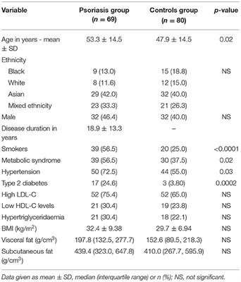 Prevalence and Predictors of Abdominal Aorta Calcification in Patients With Psoriasis—A Case Control Study